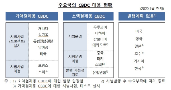 ▲지난 2월 한국은행이 발표한 주요국 중앙은행의 CBDC 대응 현황(1월 기준) / 한국은행 제공