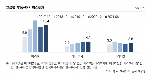 ▲3대 증권금융그룹의 부동산PF 투자비교