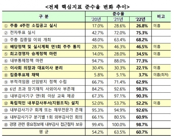 ▲기업지배구조 핵심지표 준수율. 한국거래소 제공.