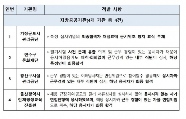 ▲지방공공기관 채용비리 '수사의뢰' 명단. 국민권익위원회 제공. 