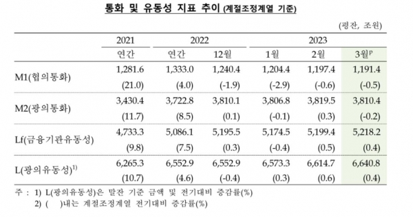▲통화·유동성 지표 추이. 한국은행 제공