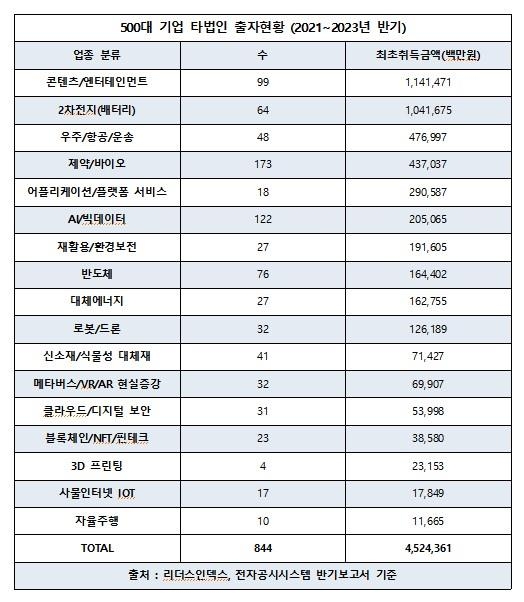 ▲500대 기업 타법인 출자 현황(2021∼2023년 상반기). 리더스인덱스 제공. 