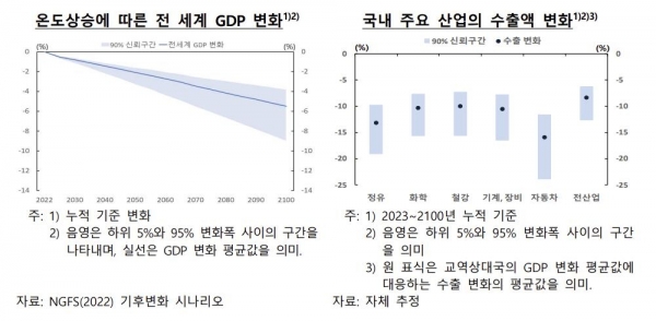 ▲온도 상승에 따른 전 세계 GDP, 국내 산업 수출액 변화. 한국은행 제공. 