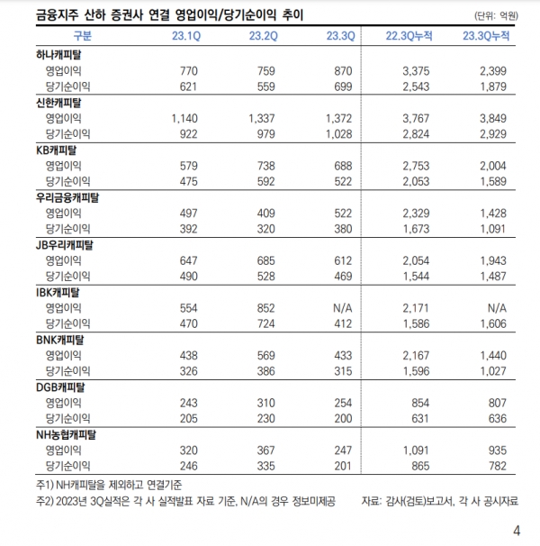 ▲금융지주 소속 캐피탈사들의 순익 추이(한국신용평가)