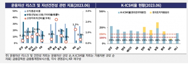 ▲손보사별 운용자산 리스크, K-ICS 비율 등(한기평)