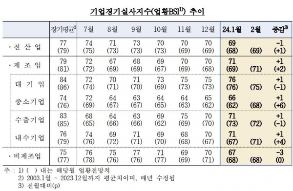 ▲기업경기실사지수. 한국은행 제공. 