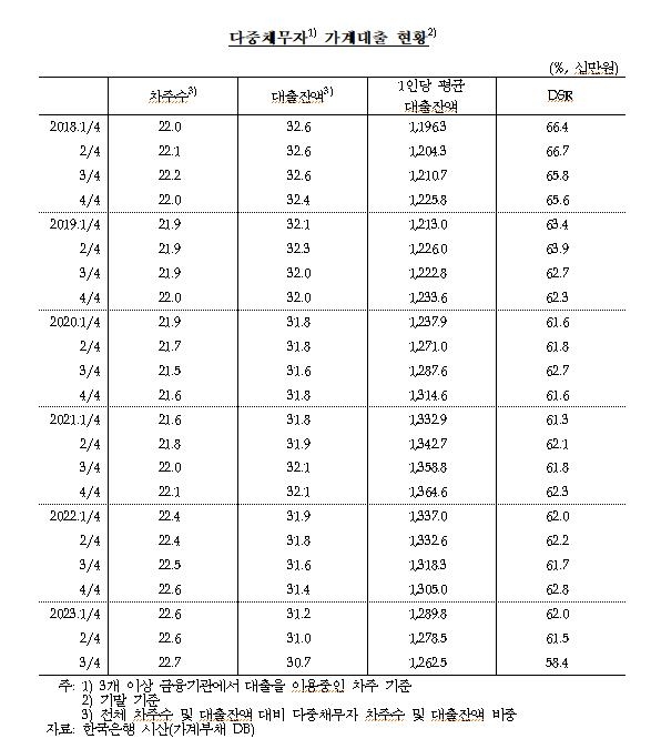 ▲가계대출 다중채무자 추이. 한국은행 제공.