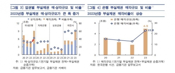 ▲업권별 부실채권 매·상각 규모. 한국은행 제공.