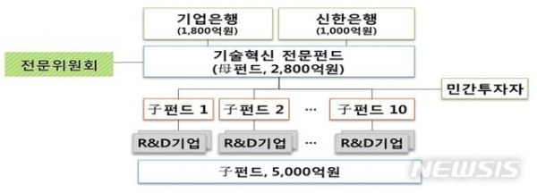 ▲기술혁신 전문펀드의 운용방식./산업통상자원부