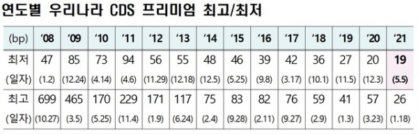 ▲한국 연도별 CDS 프리미엄 최저·최고치. 자료기획재정부 제공