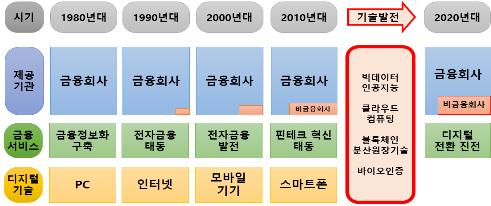 ▲디지털 경제 확산과 금융산업구조의 변화. 한국은행 제공.
