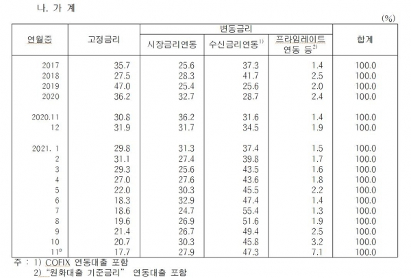 ▲은행권 신규 가계대출 변동·고정금리 비중 추이. 한국은행 제공.