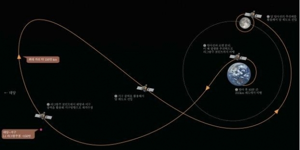 ▲발사체로부터 분리 이후 달 탐사선 전이궤적 및 달 궤도 진입과정. 한국항공우주연구원 제공.
