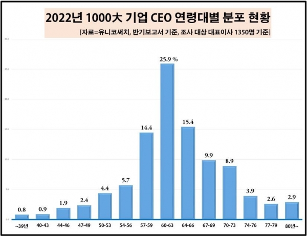 ▲1000대 기업 CEO 연령대별 분포 현황. 유니코써치 제공.