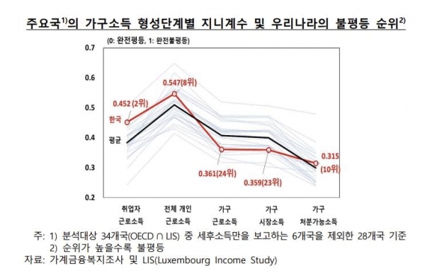 ▲주요국 가구소득 형성단계별 지니계수. 한국은행 제공. 