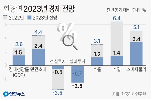 ▲한경연 2023년 경제 전망.