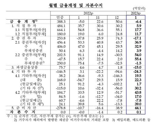 ▲월별 금융계정·자본수지 추이. 한국은행 제공.