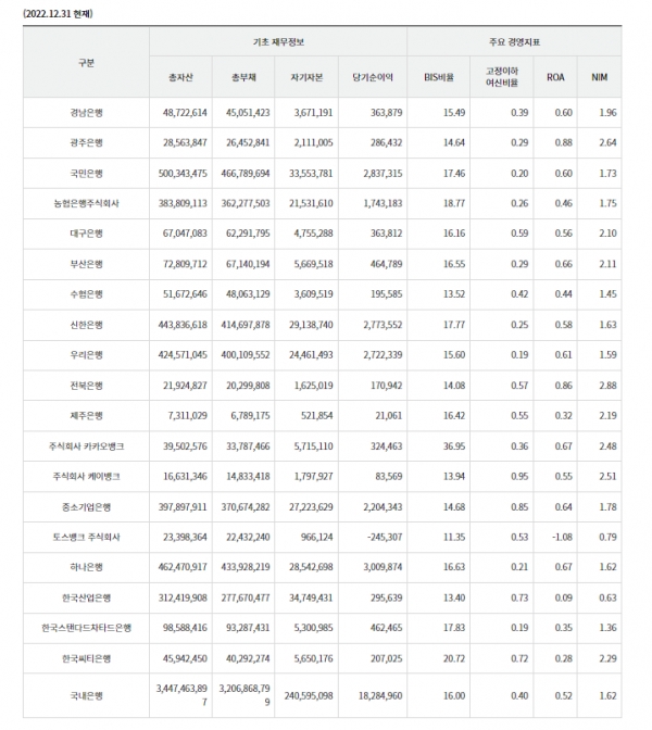 ▲금융감독원 홈페이지에 공개된 국내은행들의 BIS자기자본비율 등