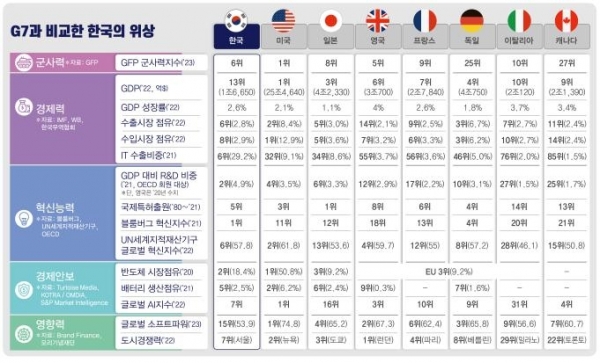 ▲G7과 비교한 한국의 위치. 전경련 제공.