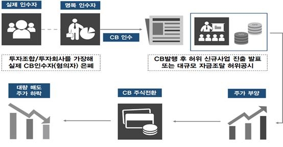 ▲사모CB 악용 불공정거래 주요 유형(부정거래). 금융감독원 제공