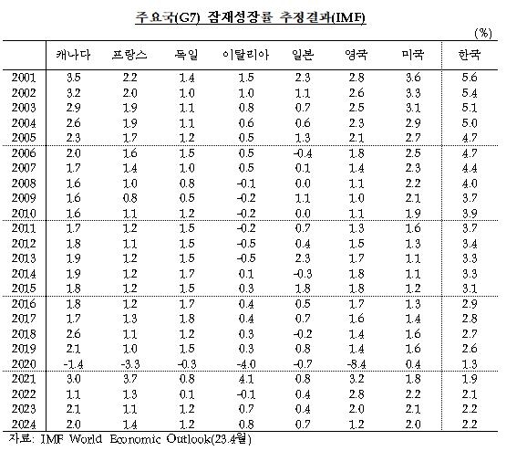 ▲IMF 주요국(G7)·한국 GDP갭률 추정 결과. 한국은행·강준현 의원실 제공