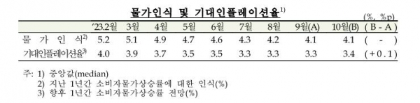 ▲물가인식 및 기대인플레이션율. 한국은행 제공. 