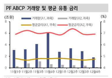 ▲PF-ABCP 거래량 및 평균 유통금리. 신한투자증권 제공