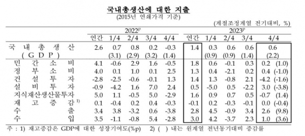 ▲국내총생산 지출 항목별 성장률. 한국은행 제공.