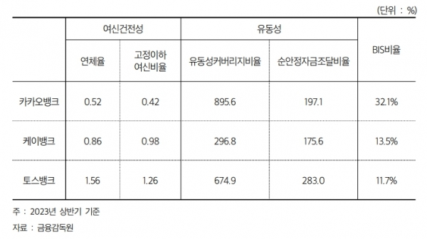 ▲한국 인터넷전문은행 3개사의 주요 경영지표 현황