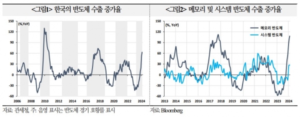 ▲ 한국의 반도체 수출 증가율/ 메모리 시스템 반도체 수출 증가율