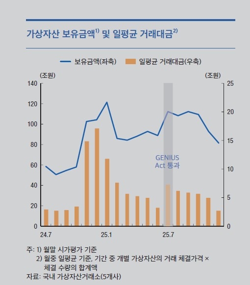 ▲국내 가상자산거래소 가상자산 보유금액 및 일평균 거래대금. 한국은행 제공. 