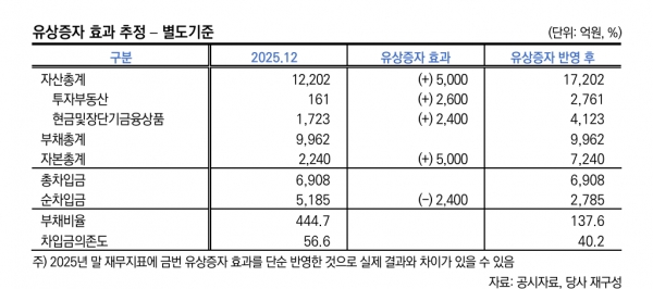 ▲신세계건설의 유상증자 효과 추정(한신평)