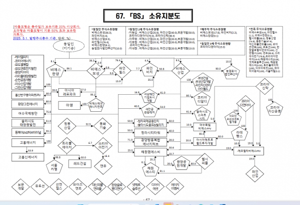 ▲BS그룹 소유지분도(25년5월1일 기준 공정위)
