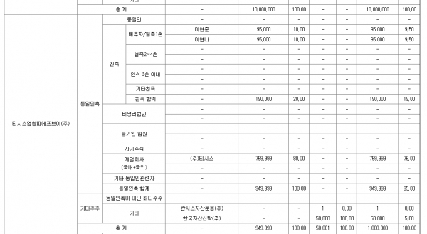 ▲티시스염창의 지분소유 현황