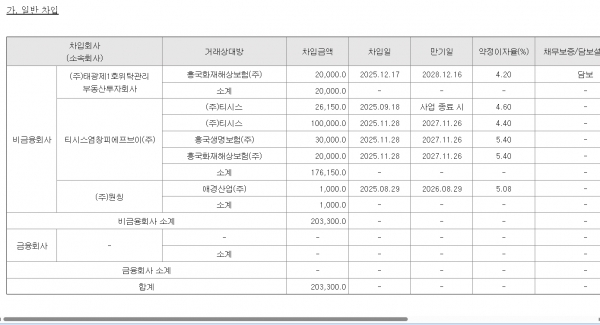 ▲티시스염창에 대한 계열사들의 자금대여 현황