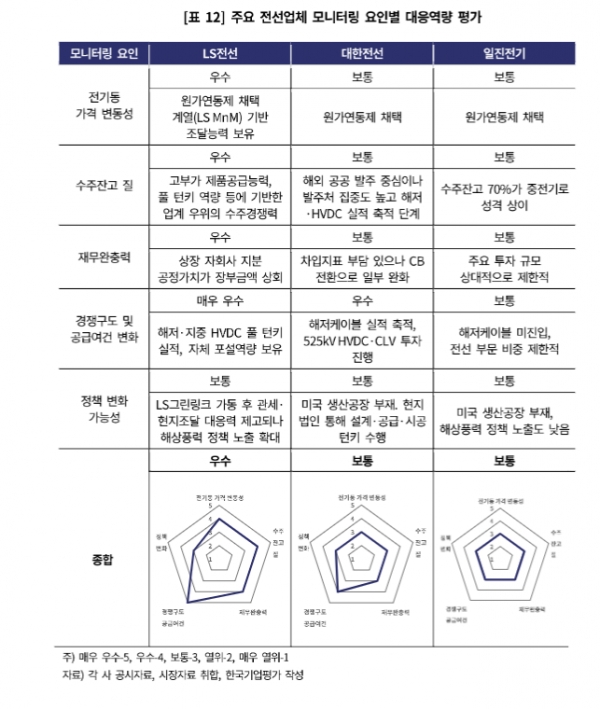 ▲한기평의 국내 전선3사 대응역량 평가