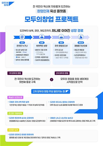 ▲모두의 창업 인포그래픽. 중소벤처기업부 제공