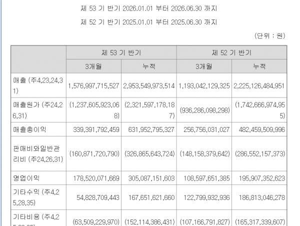 ▲LS일렉트릭 연결 손익계산서
