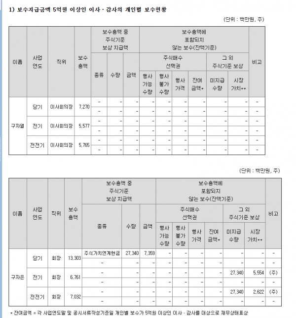 ▲LS 두 회장의 올 상반기 보수 현황