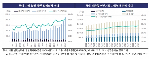 ▲국내기업들의 차입부채 추이 등(한기평 정리)