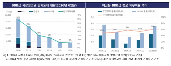 ▲BBB급 기업들의 만기도래와 재무비율 추이(한기평 정리)