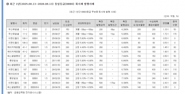 ▲BBB급 기업들의 최근 1년 회사채 발행 사례(이랜드월드 투자설명서)