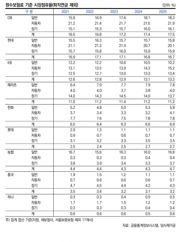 ▲주요 손보사들의 시장점유율 추이(퇴직연금 제외, 한신평 정리)