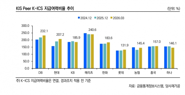 ▲주요 손보사들의 킥스비율 추이(한신평)