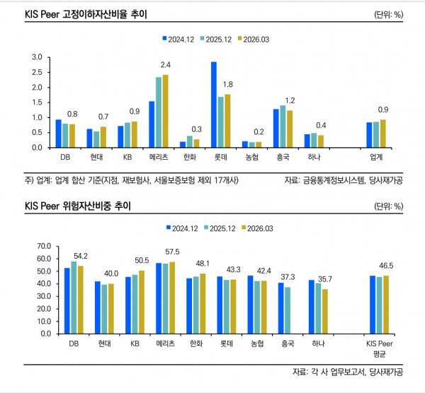 ▲주요 손보사들의 자산건전성 추이(한신평)