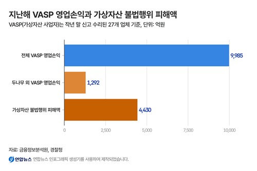 ▲지난해 VASP 영업손익과 가상자산 불법행위 피해액.