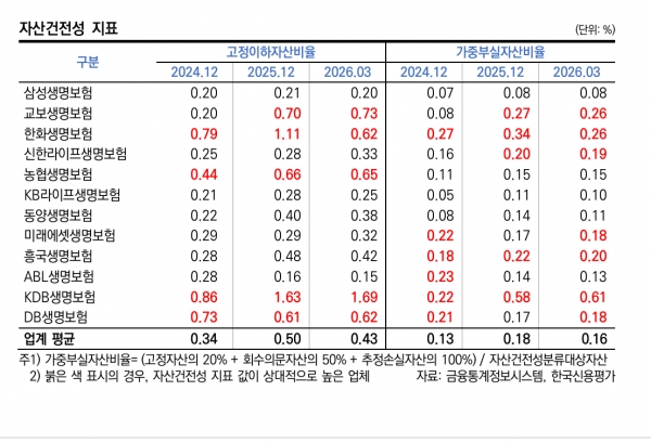 ▲주요 생보사들의 자산건전성 지표(한신평 정리)