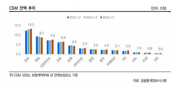 ▲주요 생보사들의 CSM잔액(한신평)