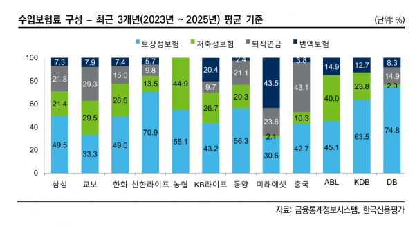 ▲주요 생보사들의 수입보험료 구성(한신평)