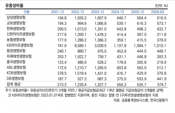 ▲주요 생보사들의 유동성 비율(한신평)